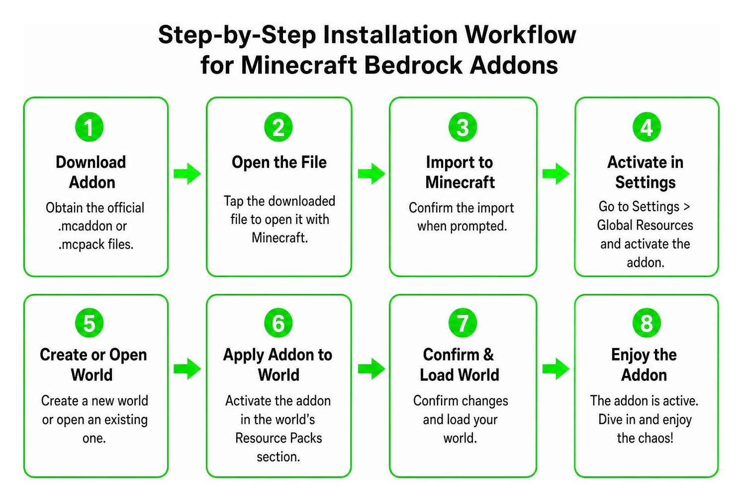 Step by step installation workflow for Minecraft Bedrock addons Step by step installation workflow for Minecraft Bedrock addons