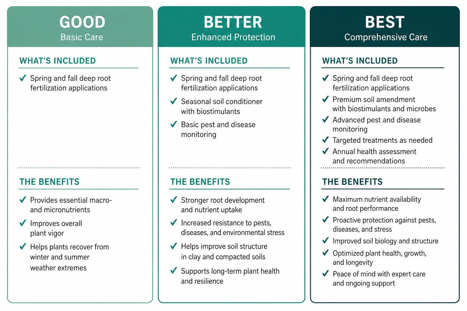 Diagram comparing Good, Better, and Best tree and shrub care plans Diagram comparing Good, Better, and Best tree and shrub care plans
