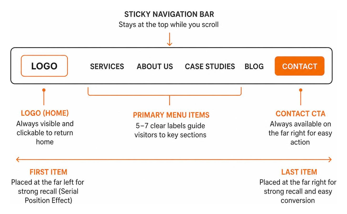 Diagram of a sticky horizontal navigation bar showing persistent logo, menu items, and contact button Diagram of a sticky horizontal navigation bar showing persistent logo, menu items, and contact button