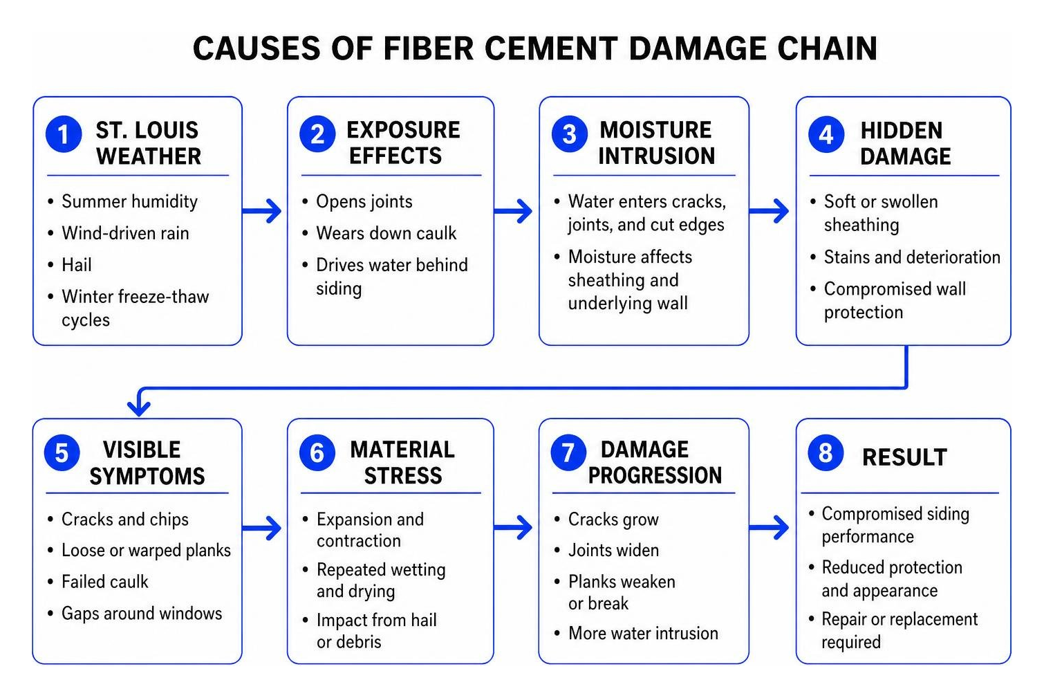 causes of fiber cement damage chain causes of fiber cement damage chain
