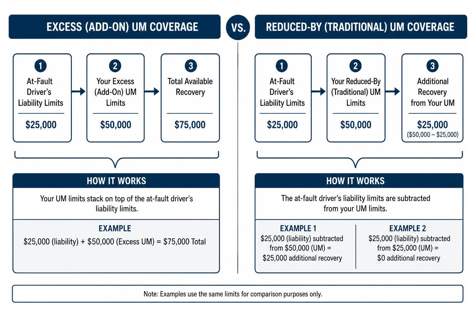 Comparison of excess and reduced-by UM coverage structures Comparison of excess and reduced-by UM coverage structures