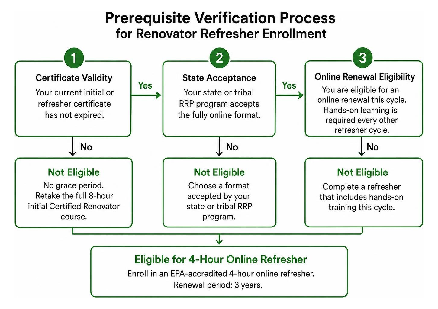 prerequisite verification process for renovator refresher enrollment prerequisite verification process for renovator refresher enrollment