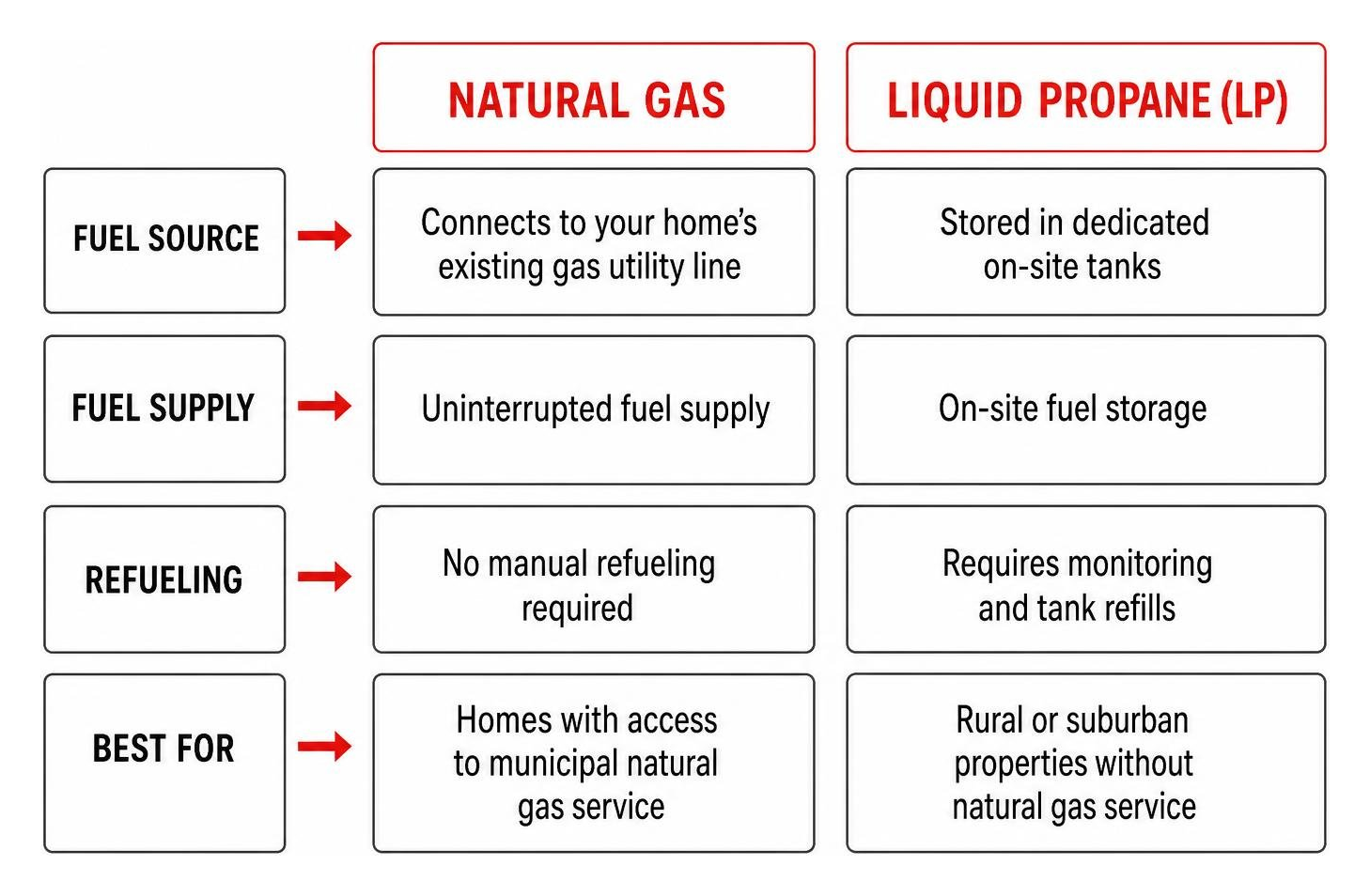 Comparison of natural gas versus liquid propane backup power