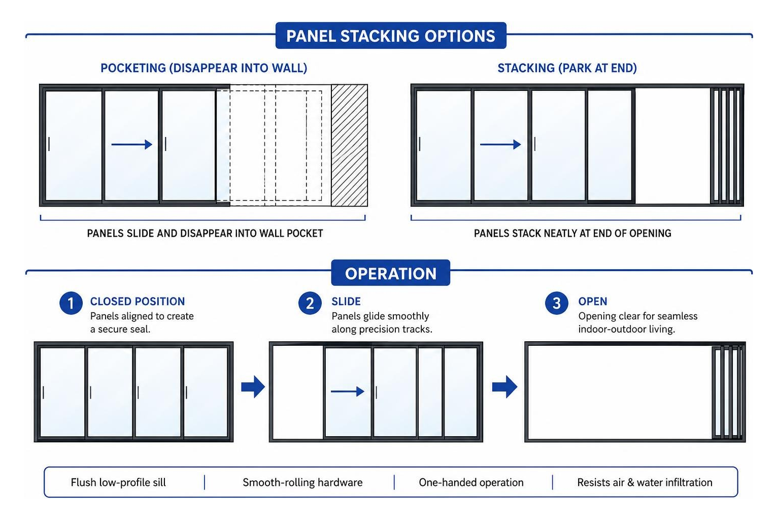 Marvin Modern multi-slide door panel stacking and operation Marvin Modern multi-slide door panel stacking and operation