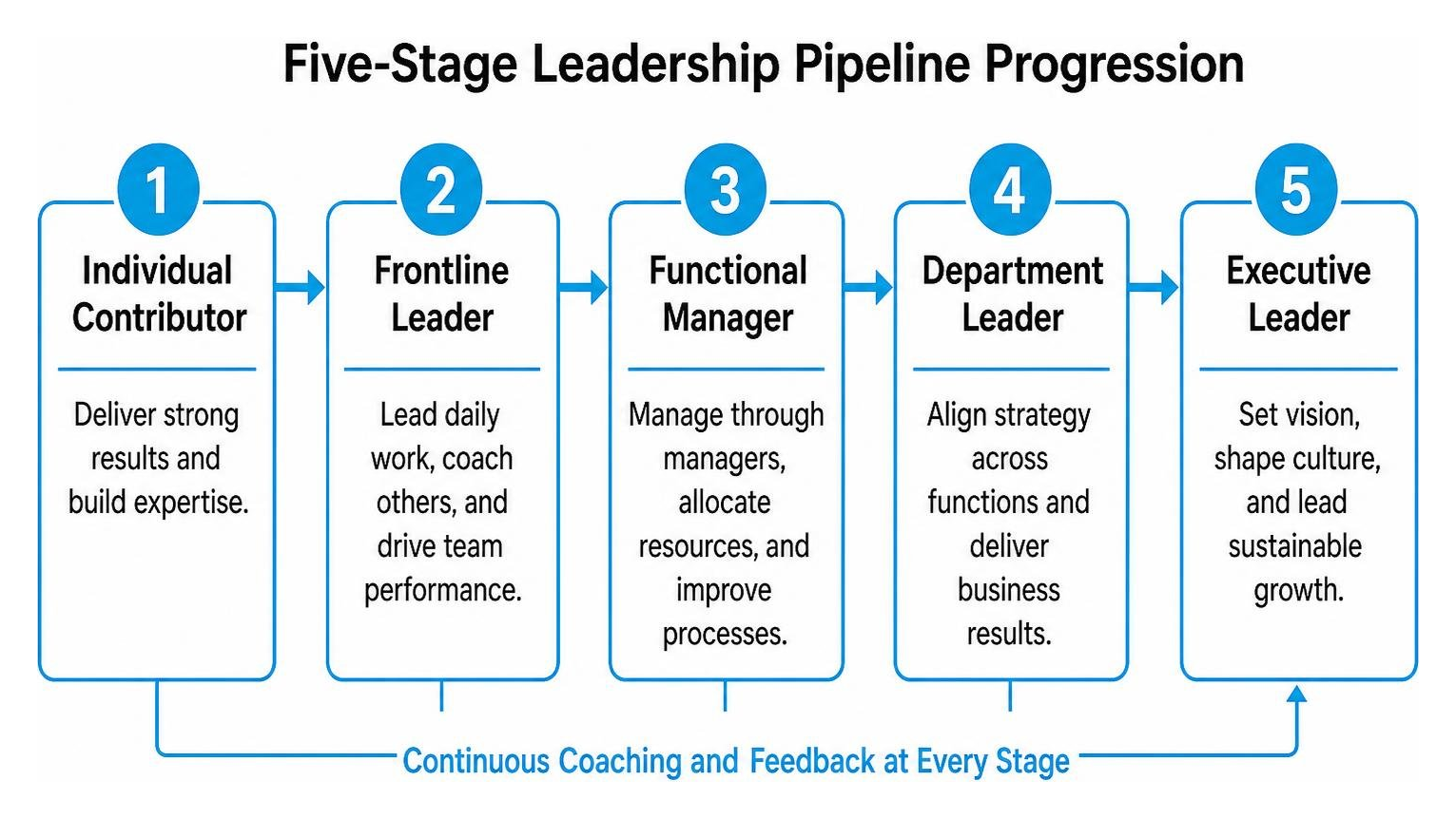 Five-Stage Leadership Pipeline Progression Diagram Five-Stage Leadership Pipeline Progression Diagram