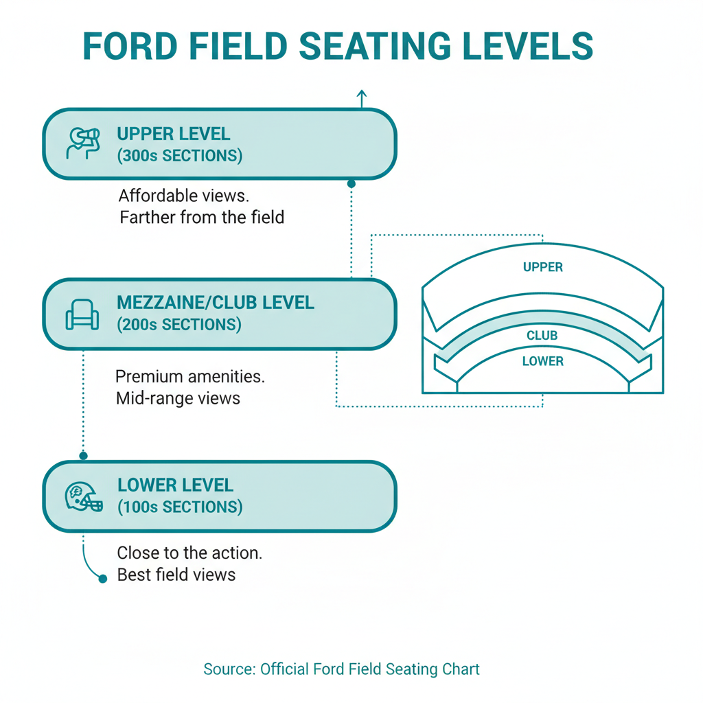 Main seating levels at Ford Field - Best seats Ford Field infographic 