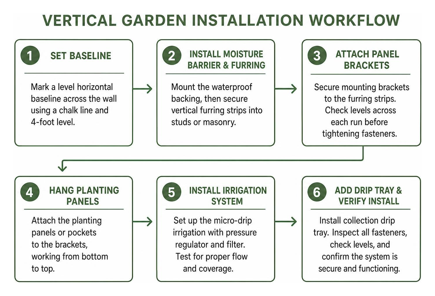 Step-by-step vertical garden installation workflow