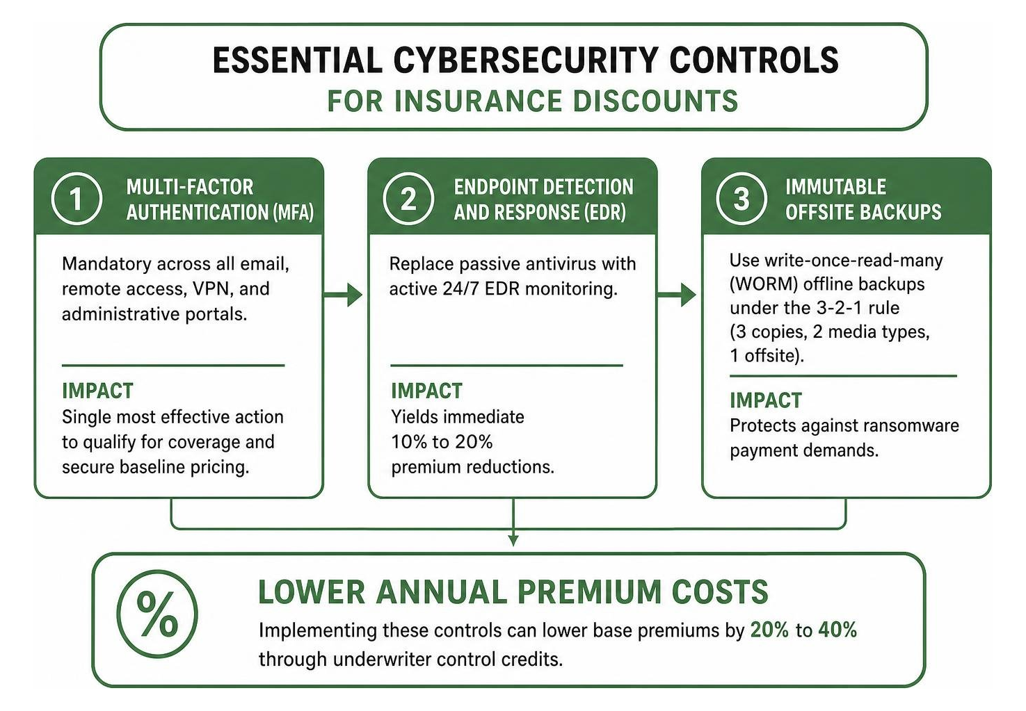 essential cybersecurity controls for insurance discounts essential cybersecurity controls for insurance discounts