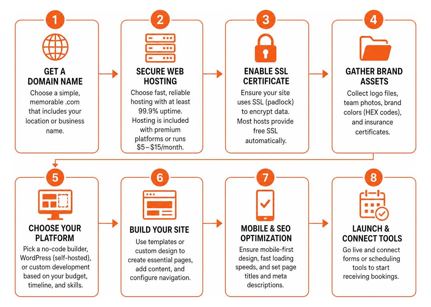 step-by-step cleaning website setup process step-by-step cleaning website setup process