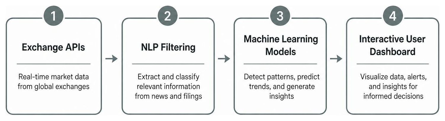 Data Processing Architecture: Exchange APIs to NLP Filtering to Machine Learning Models to Interactive User Dashboard