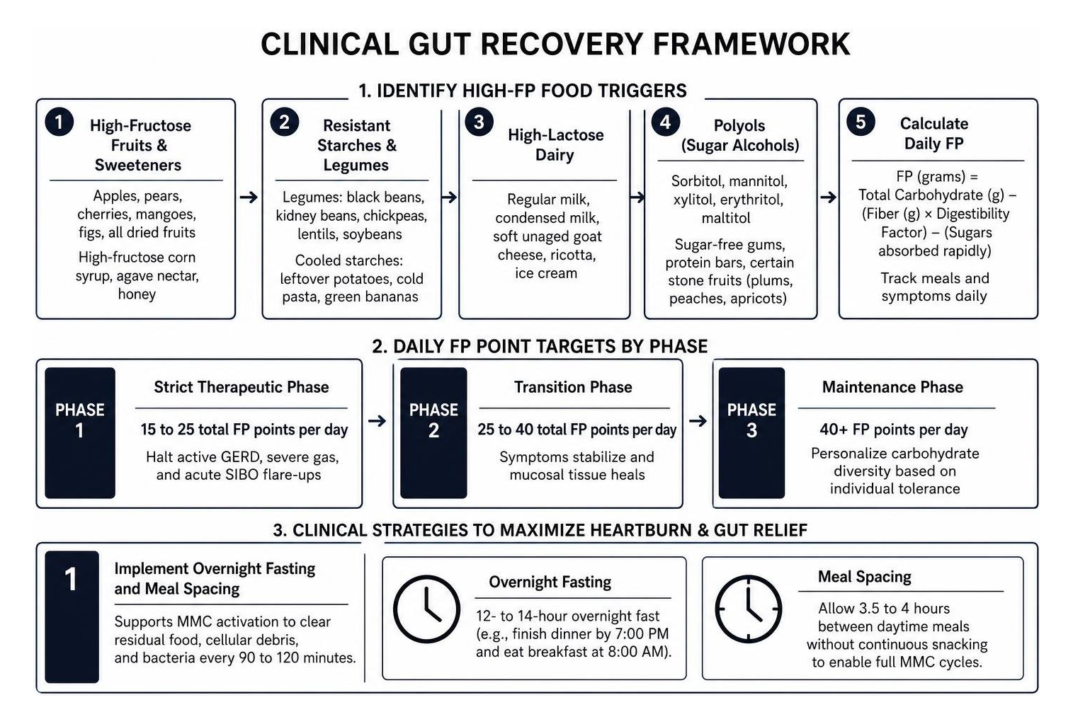 Clinical gut recovery framework