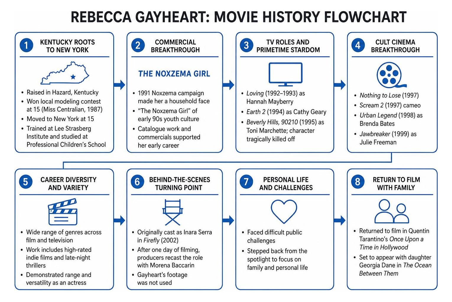 Rebecca Gayheart movie history flowchart Rebecca Gayheart movie history flowchart