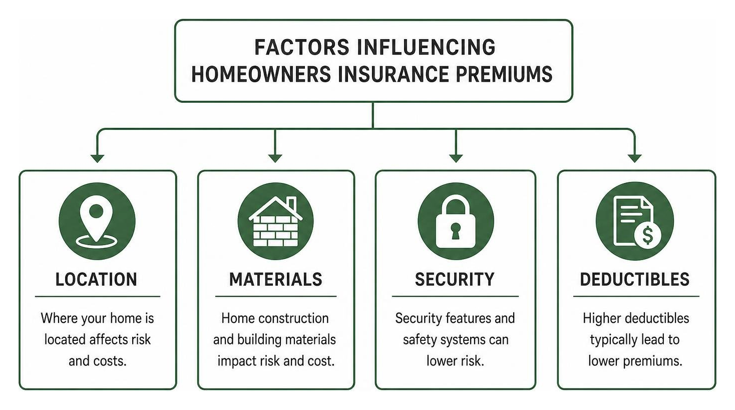Factors influencing homeowners insurance premiums: location, materials, security, and deductibles Factors influencing homeowners insurance premiums: location, materials, security, and deductibles