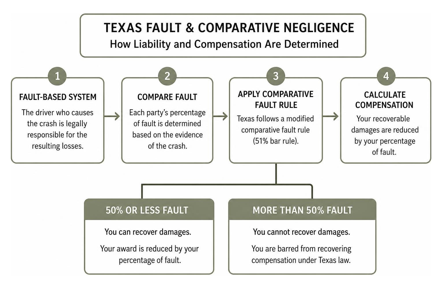Texas fault and comparative negligence flowchart Texas fault and comparative negligence flowchart