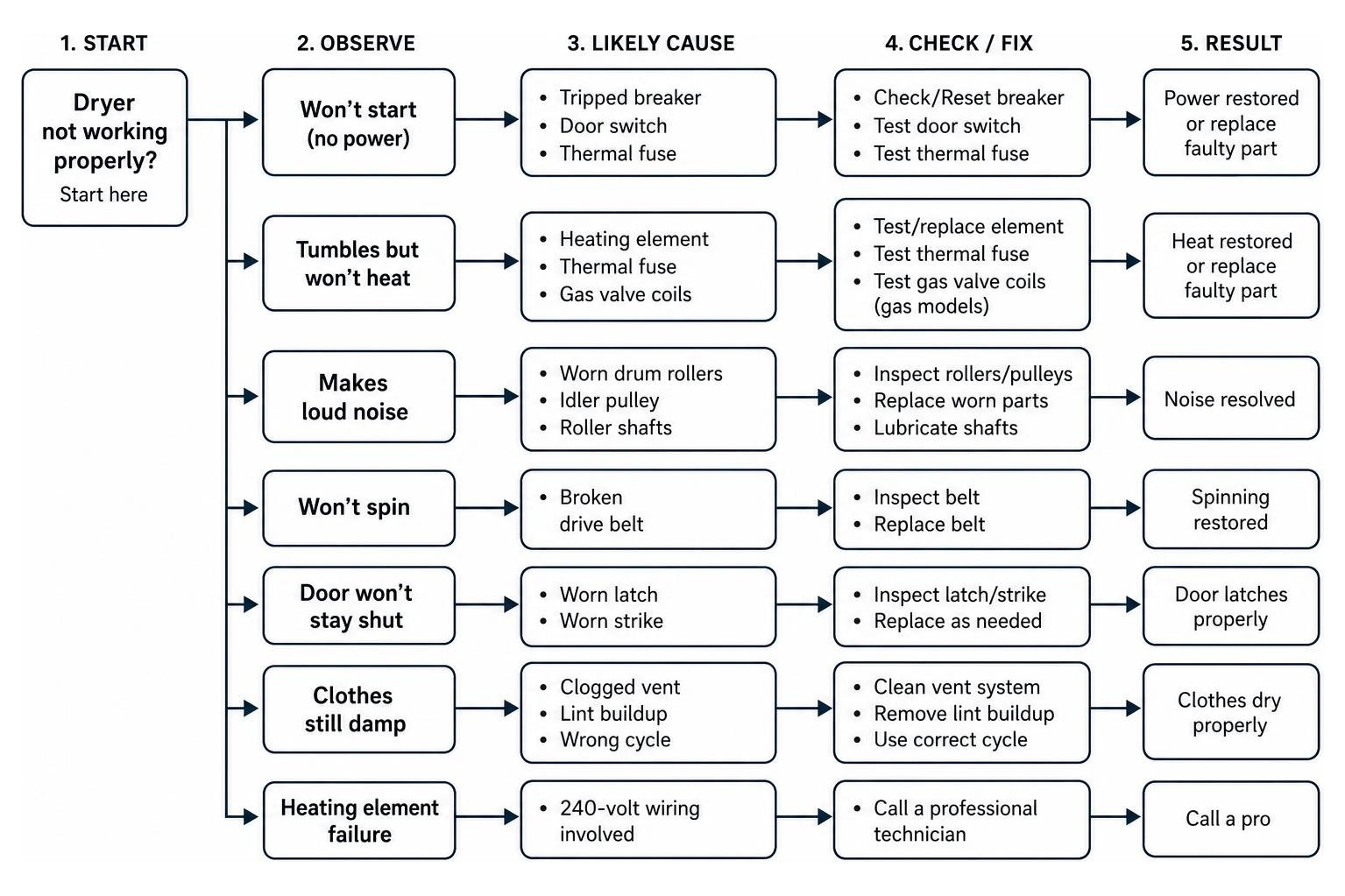 dryer troubleshooting workflow diagram