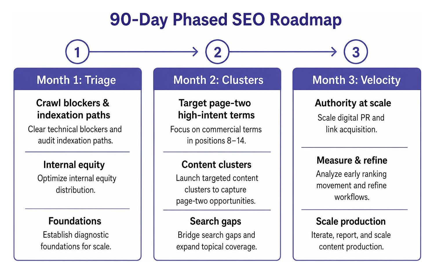 90-day phased enterprise SEO roadmap