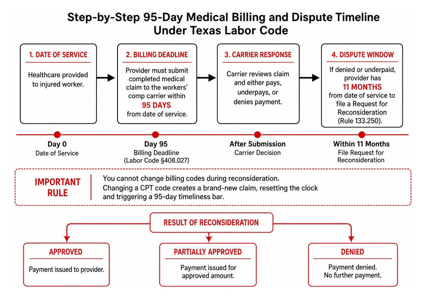 Step-by-step 95-day medical billing and dispute timeline under Texas Labor Code