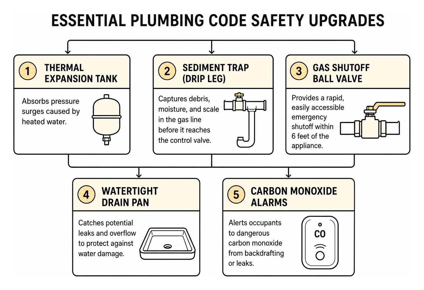 diagram of essential plumbing code safety upgrades diagram of essential plumbing code safety upgrades