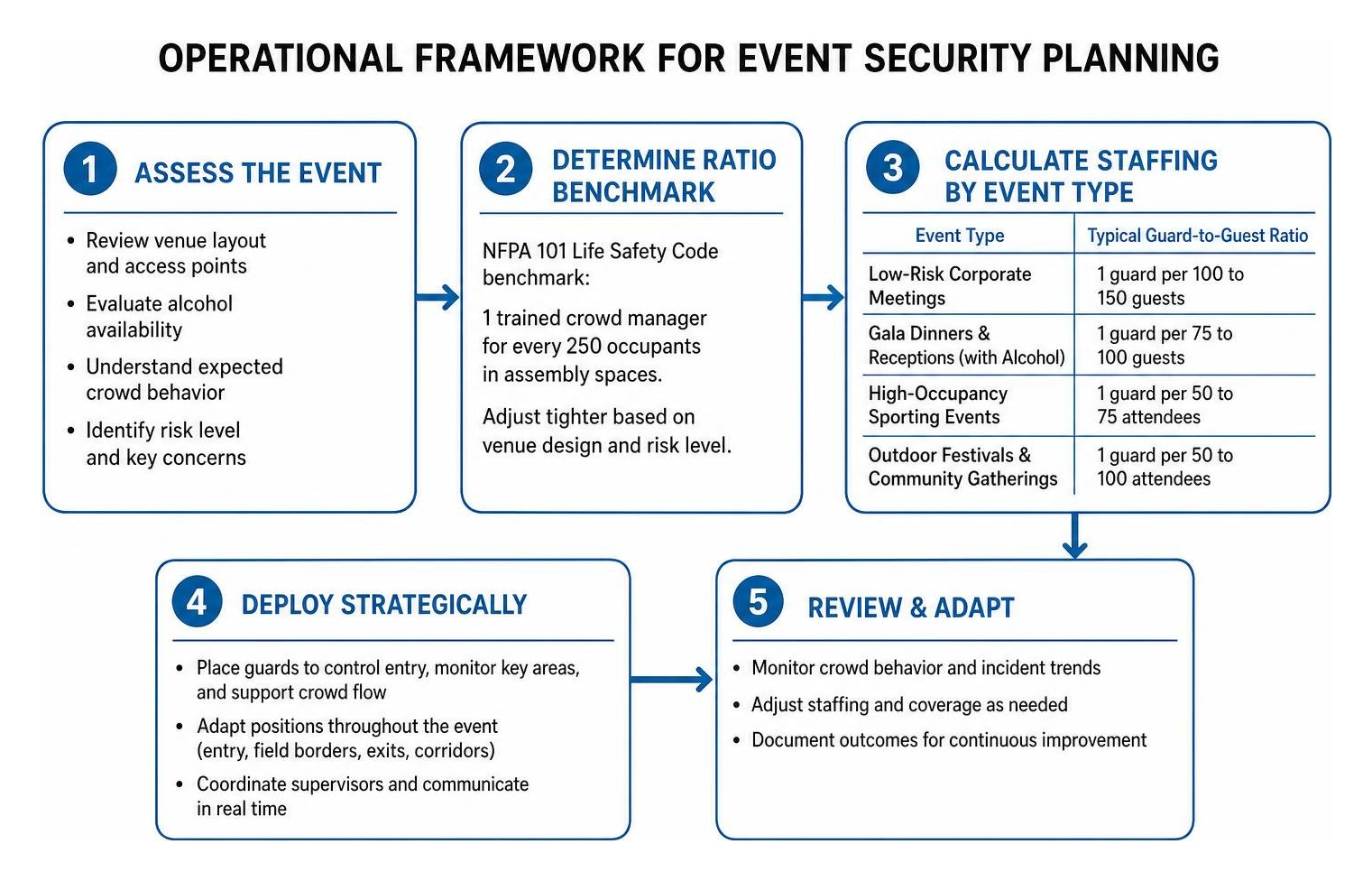 Operational framework for event security planning
