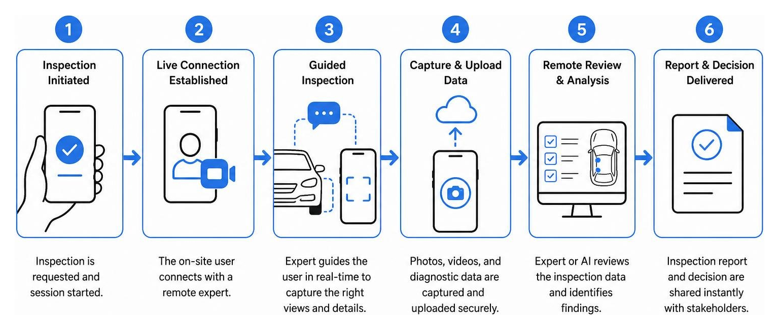 Step-by-step remote inspection connection workflow