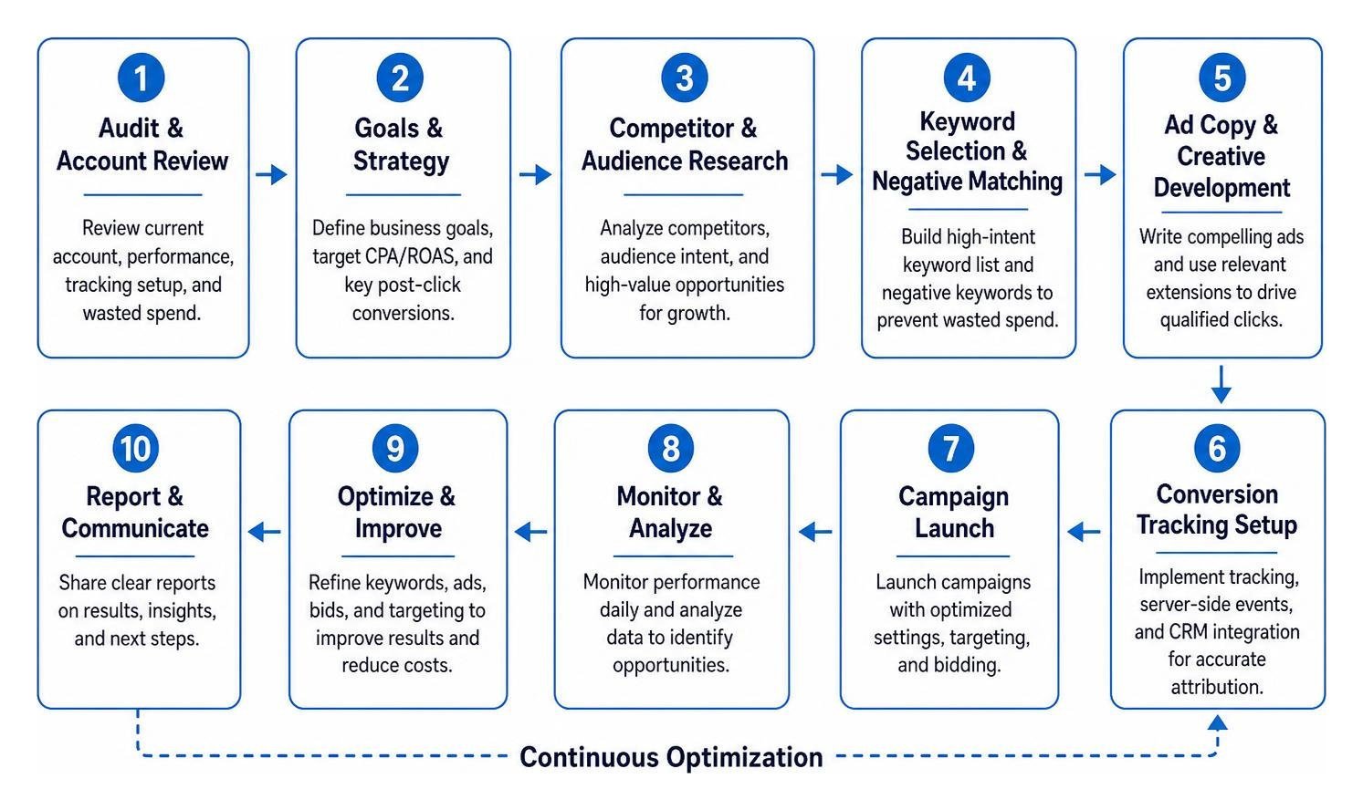 step by step outsourced PPC workflow from audit to continuous optimization step by step outsourced PPC workflow from audit to continuous optimization
