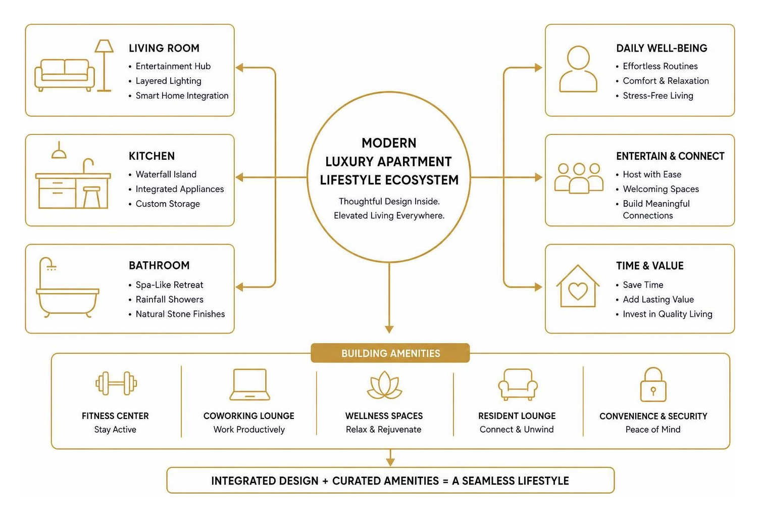 diagram of modern luxury apartment lifestyle ecosystem