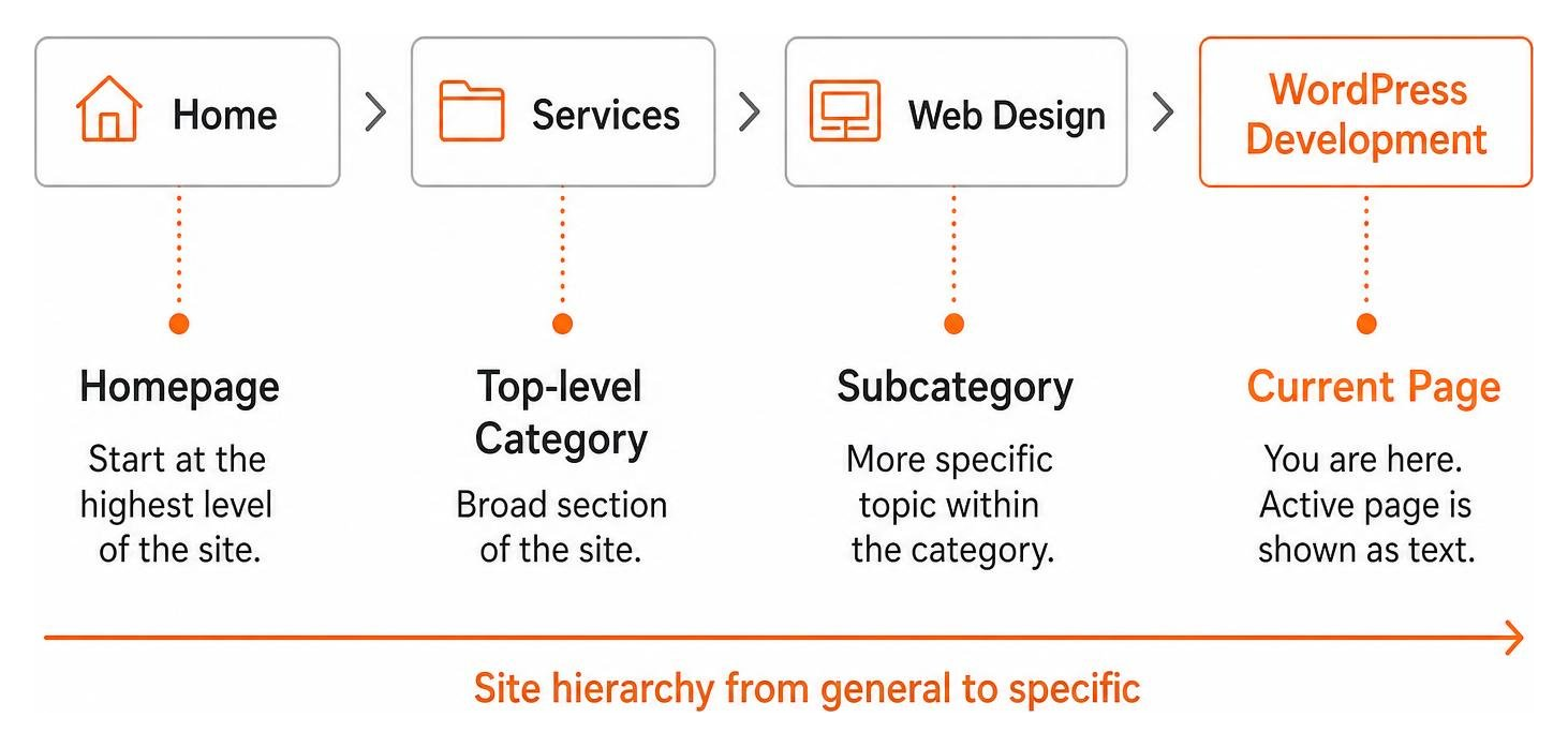 Diagram showing breadcrumb hierarchy from homepage down to the current active subpage Diagram showing breadcrumb hierarchy from homepage down to the current active subpage