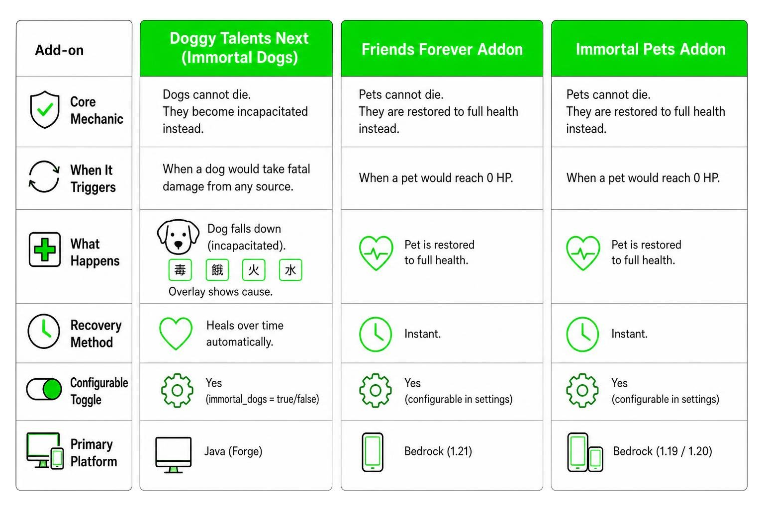 Comparison diagram of Immortal Dogs, Friends Forever, and Immortal Pets mechanics Comparison diagram of Immortal Dogs, Friends Forever, and Immortal Pets mechanics