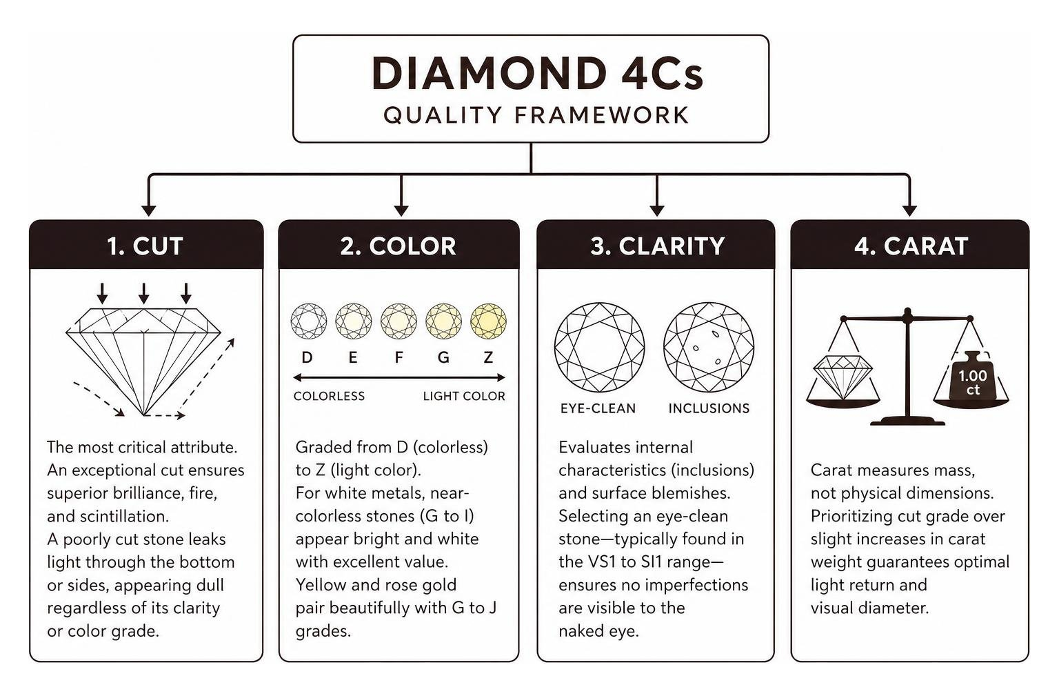 Diamond 4Cs quality framework Diamond 4Cs quality framework
