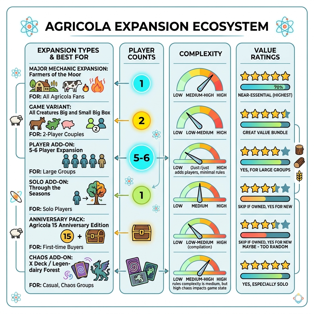 Agricola expansion ecosystem infographic showing expansion types, player counts, complexity, and value ratings - agricola