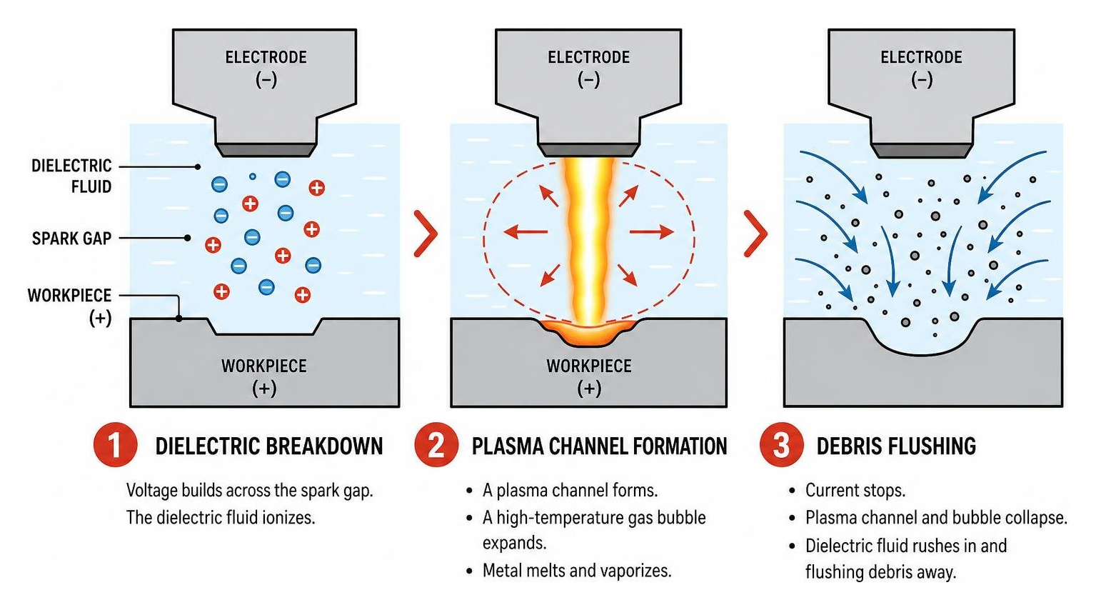 Diagram illustrating the steps of dielectric breakdown, plasma channel formation, and debris flushing during a single EDM