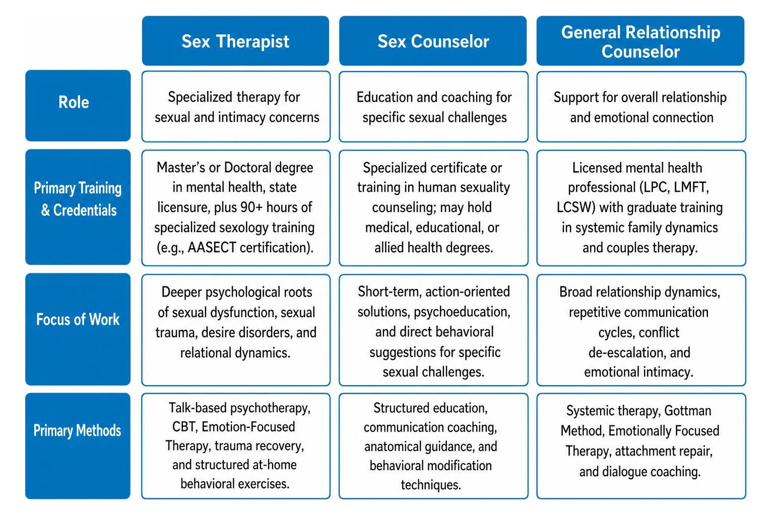 Comparison of relationship counselling and sex therapy Comparison of relationship counselling and sex therapy