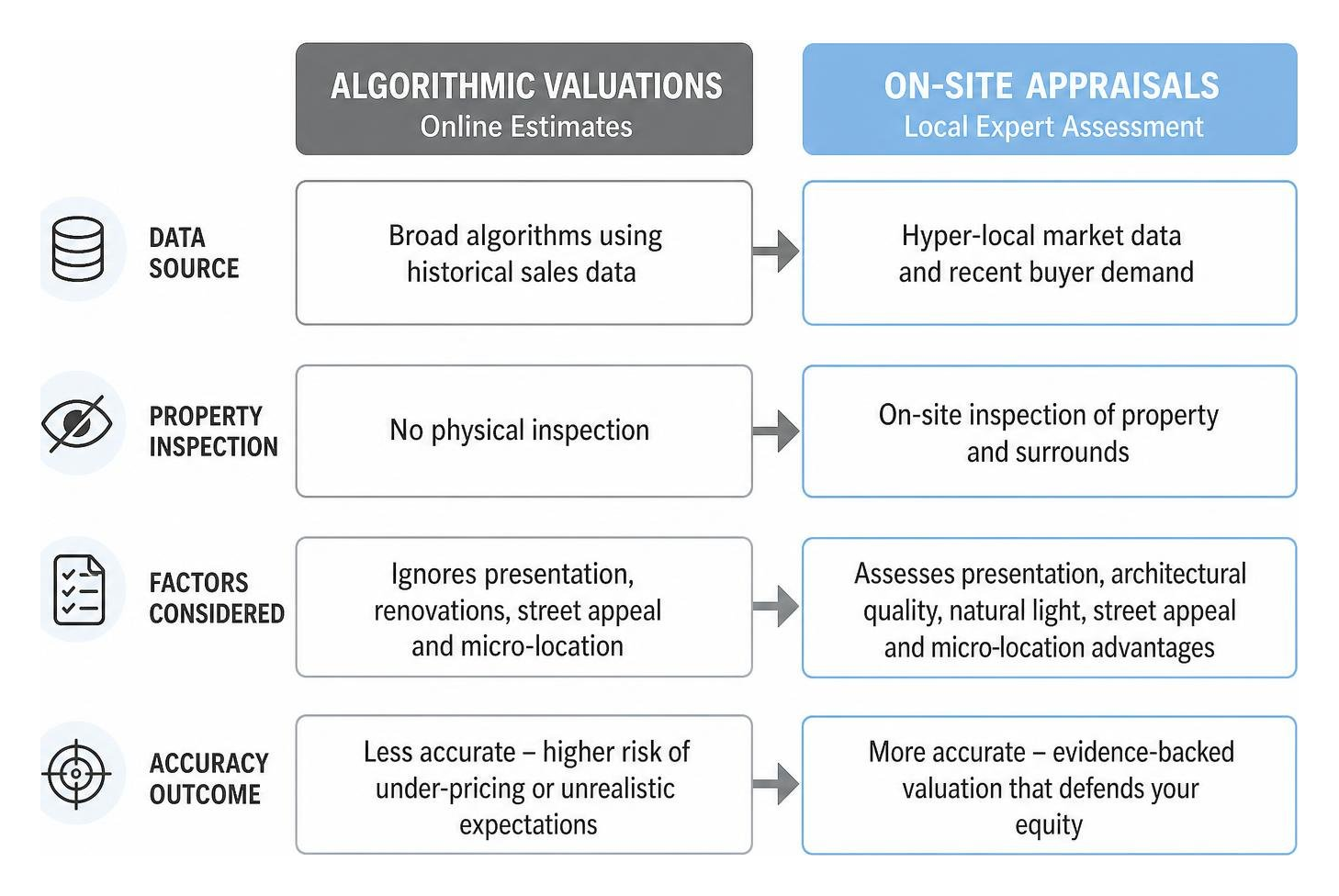 Diagram of valuation accuracy factors comparing algorithms to on-site appraisals