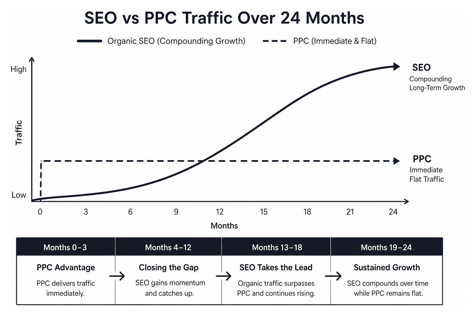 Diagram showing the comparison between compounding organic SEO growth vs flat immediate PPC traffic over a 24 month period