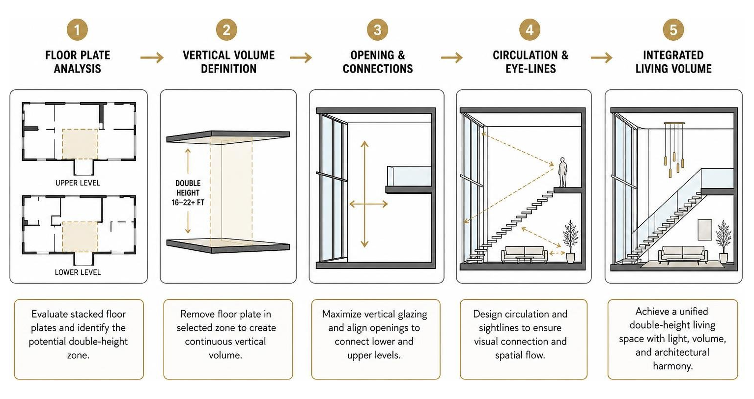 Architectural flow and vertical volume mapping diagram Architectural flow and vertical volume mapping diagram
