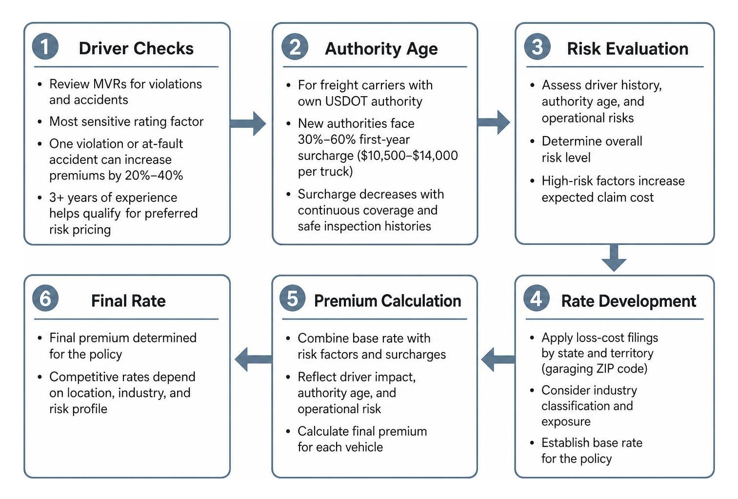 Insurance underwriting process from driver checks to final rate calculation