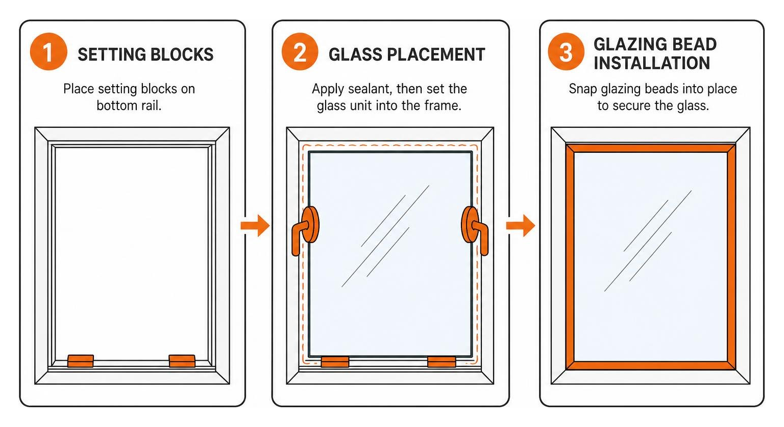 Diagram illustrating the sequence of setting blocks, glass placement, and glazing bead installation
