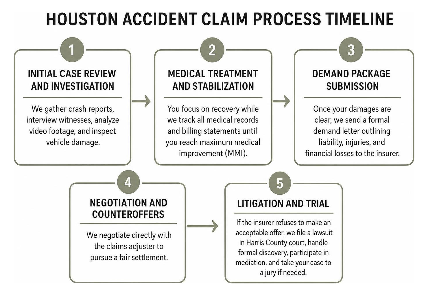 Houston accident claim process timeline Houston accident claim process timeline