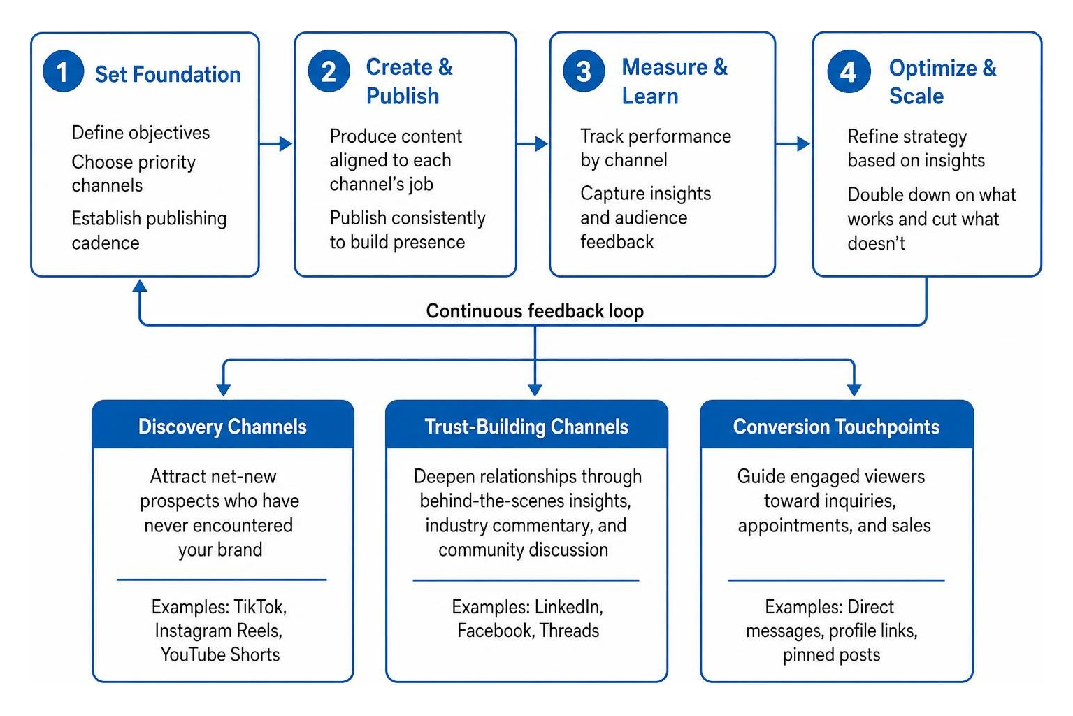 Sustainable social media operating system workflow