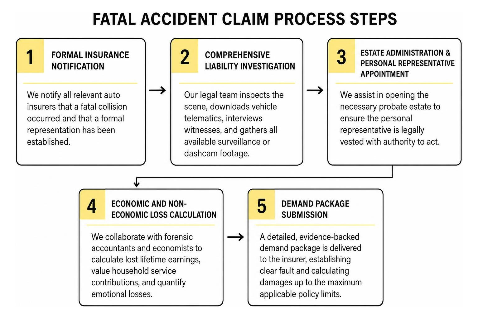 Fatal accident claim process steps