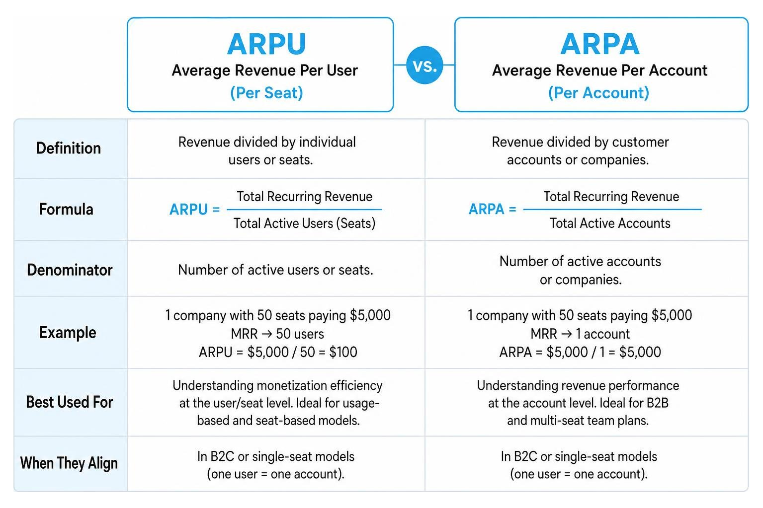 Comparison diagram: ARPU versus ARPA metrics for SaaS accounts and seats