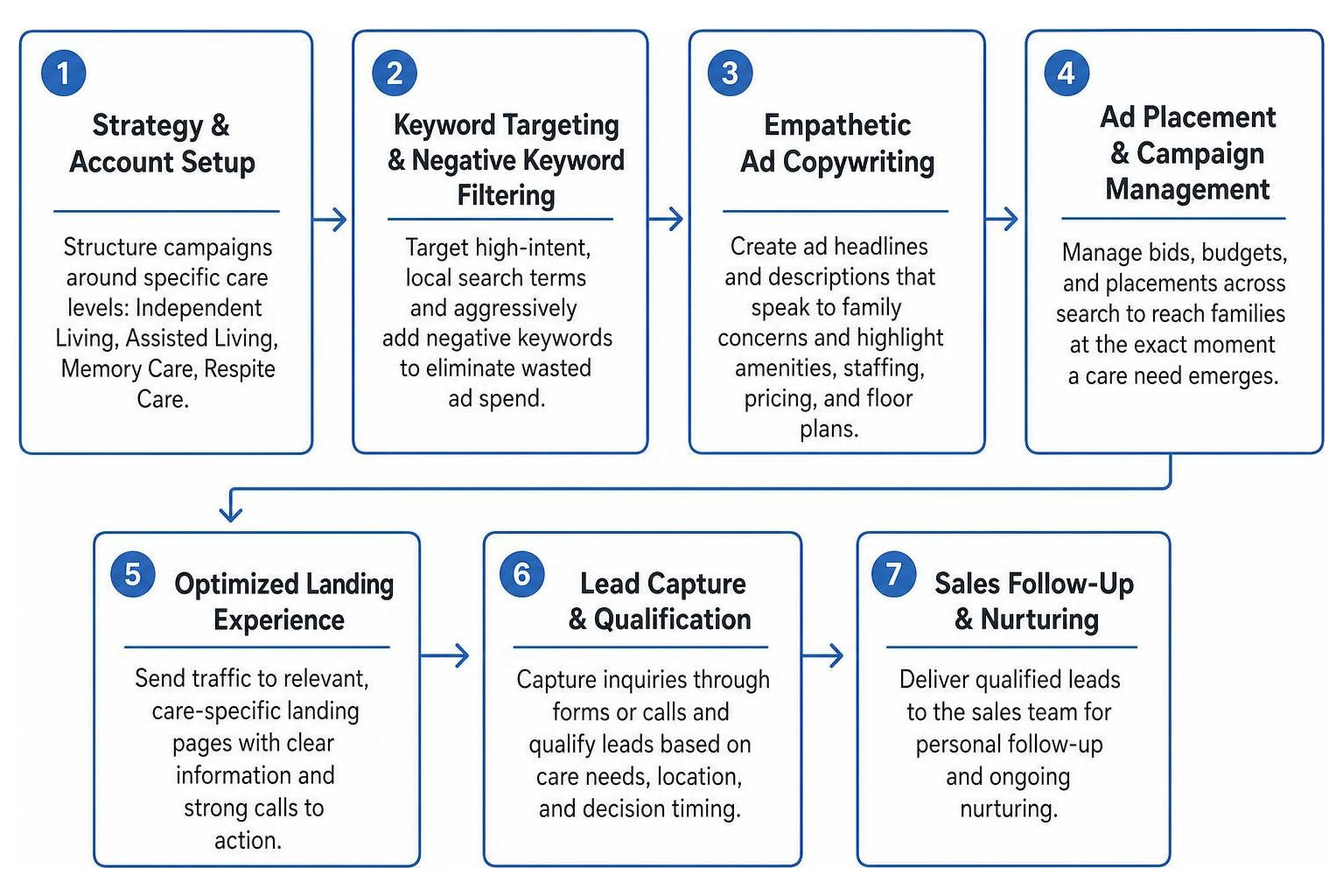 PPC campaign management and lead generation workflow