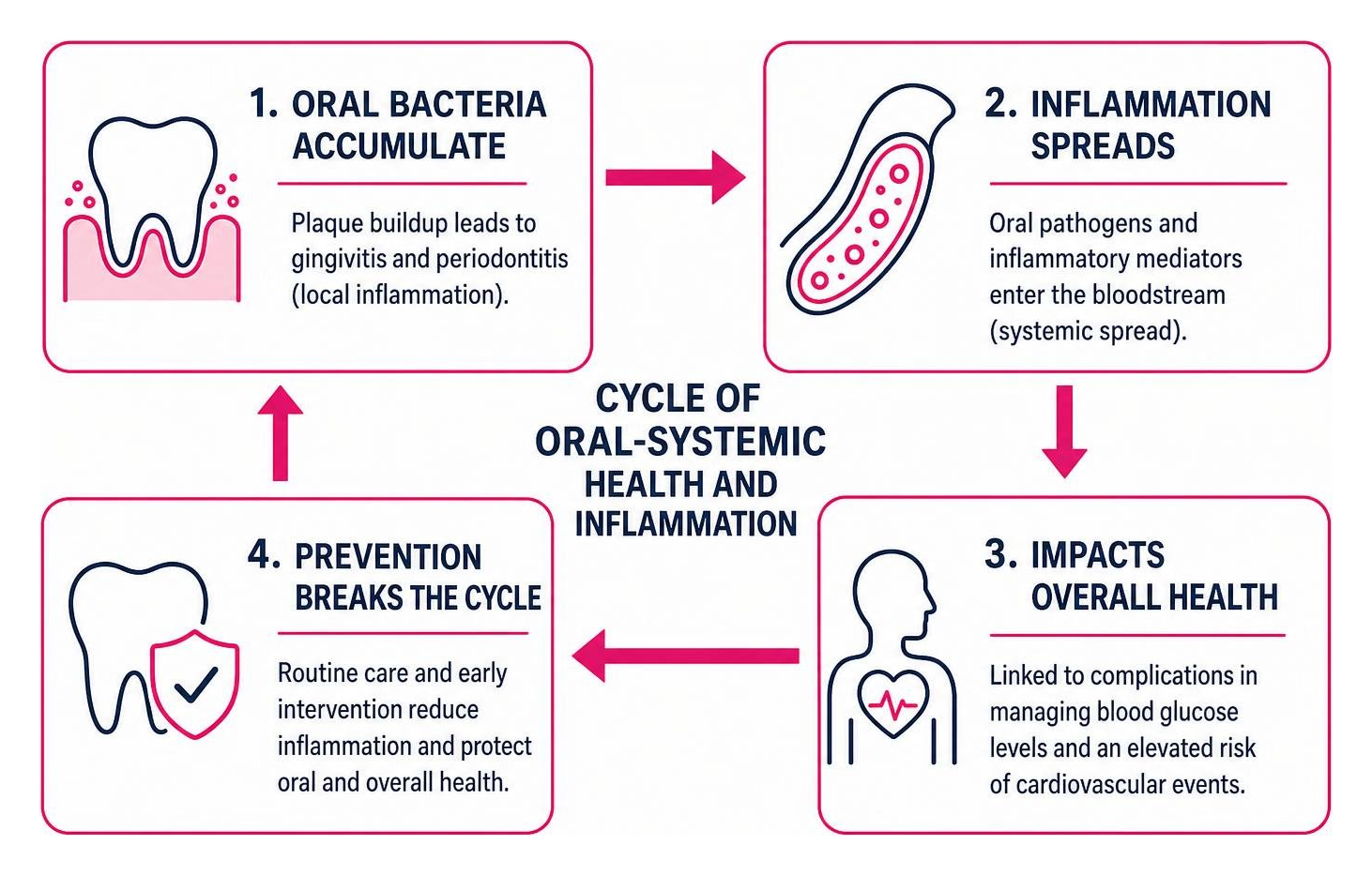 Cycle of Oral-Systemic Health and Inflammation Cycle of Oral-Systemic Health and Inflammation