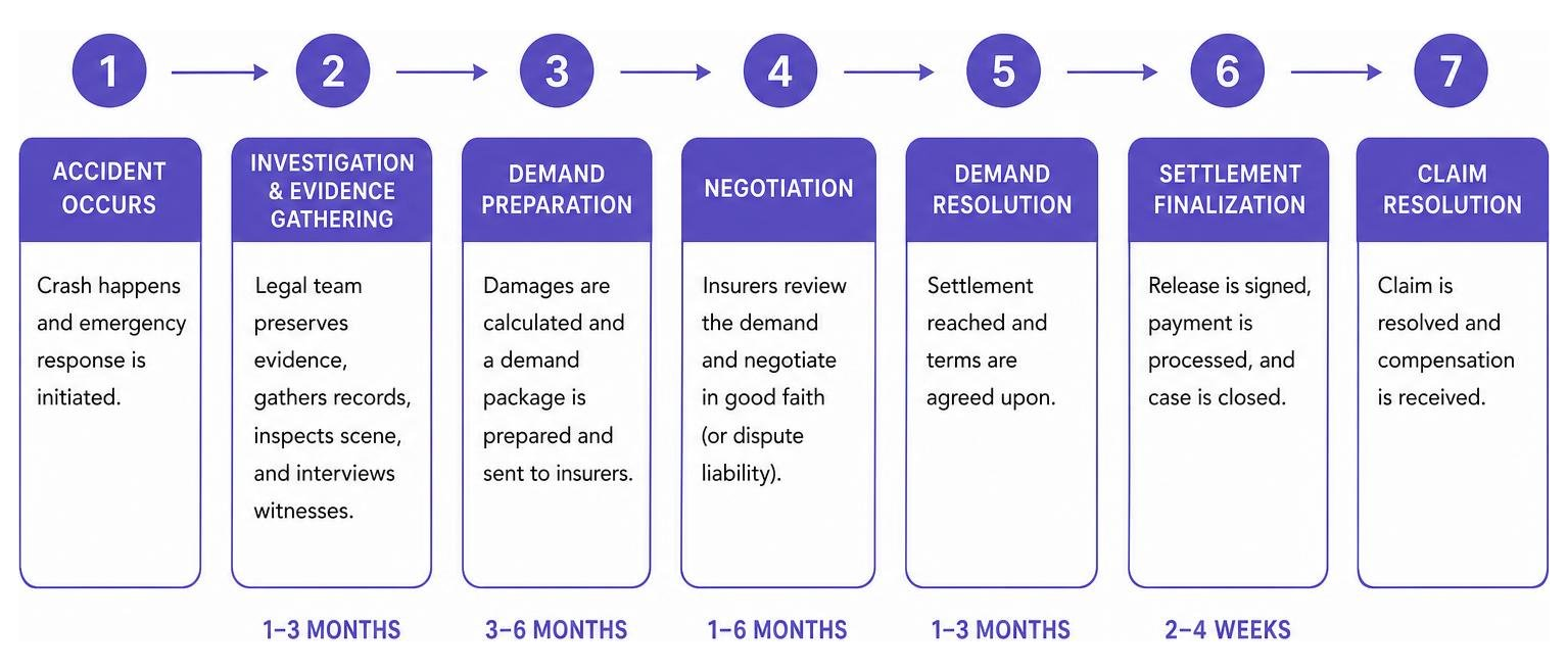 Timeline from accident to claim settlement resolution