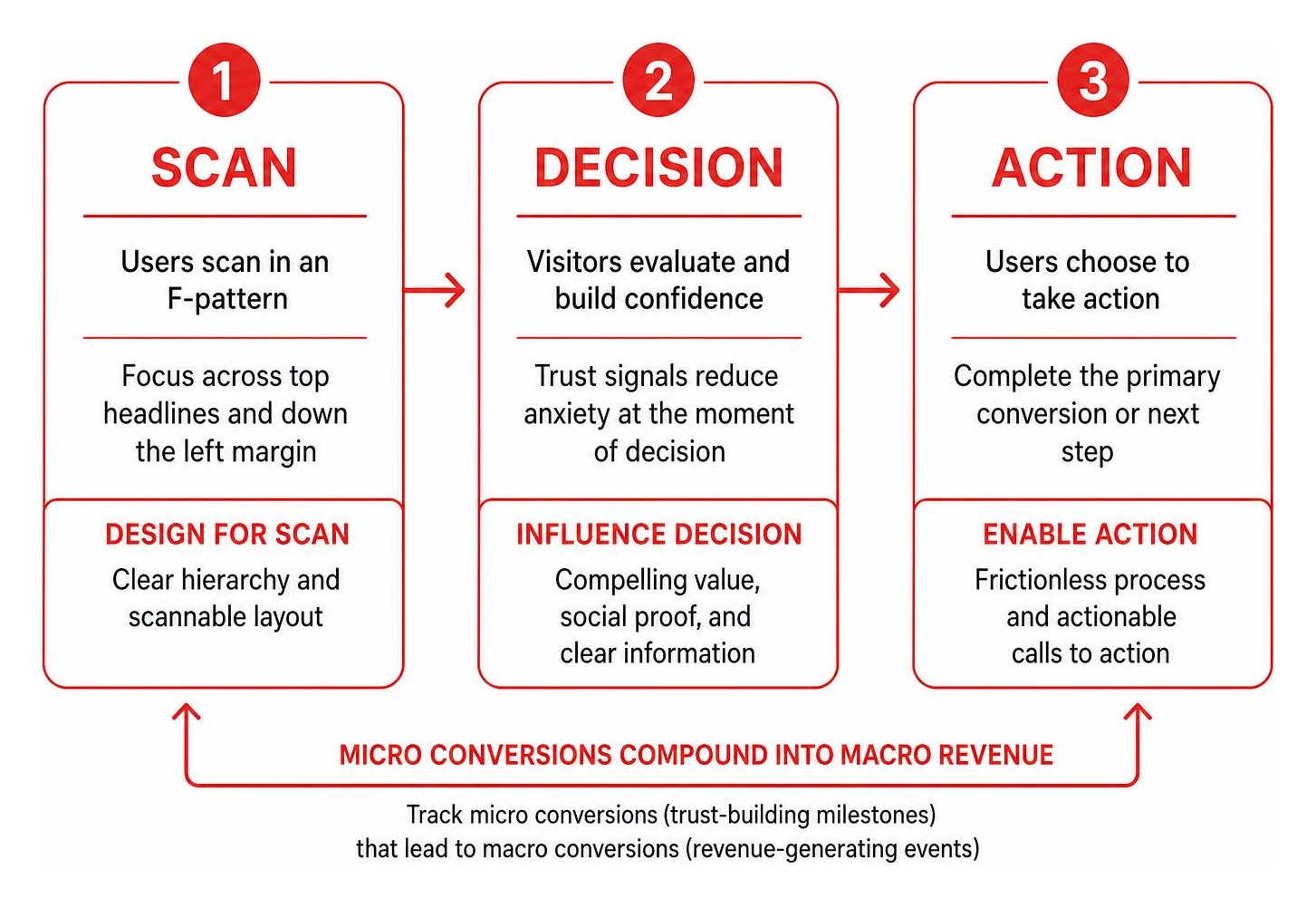 Step-by-step conversion hierarchy flow from scan to decision to action Step-by-step conversion hierarchy flow from scan to decision to action