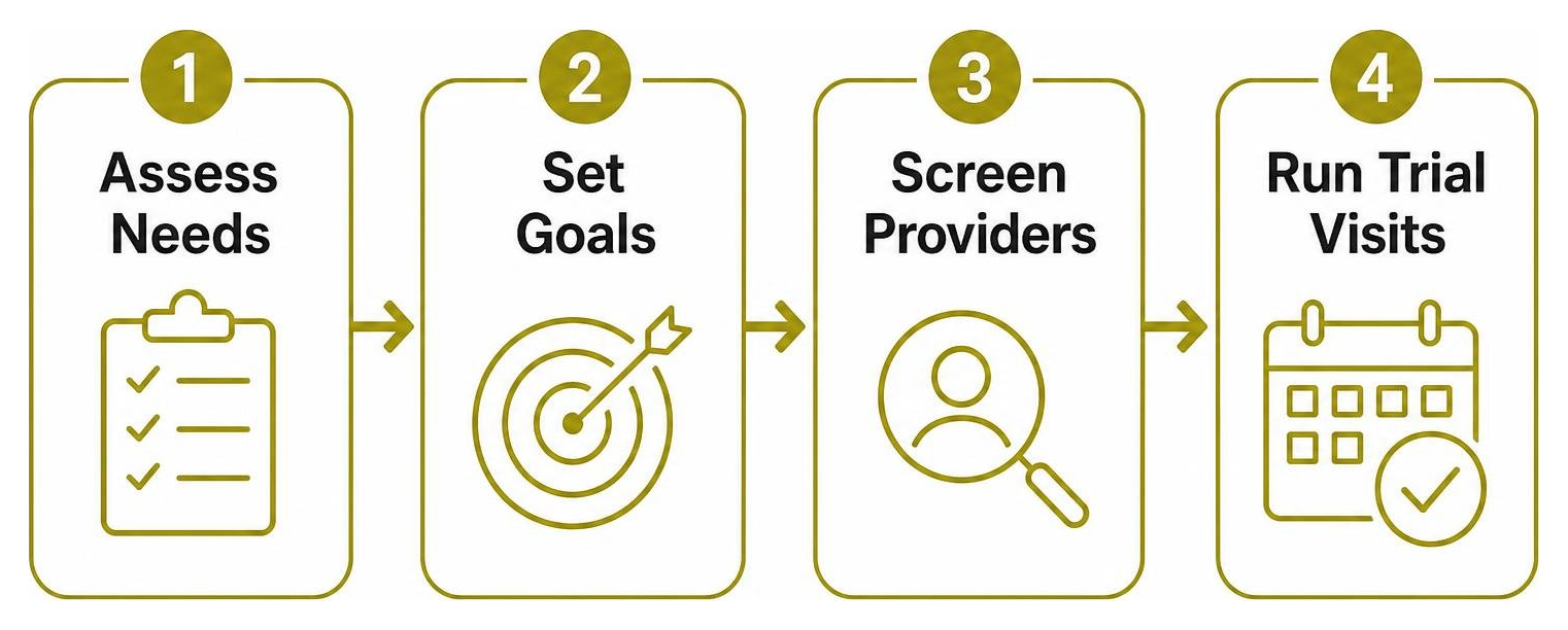 Respite preparation process: assess needs, set goals, screen providers, run trial visits