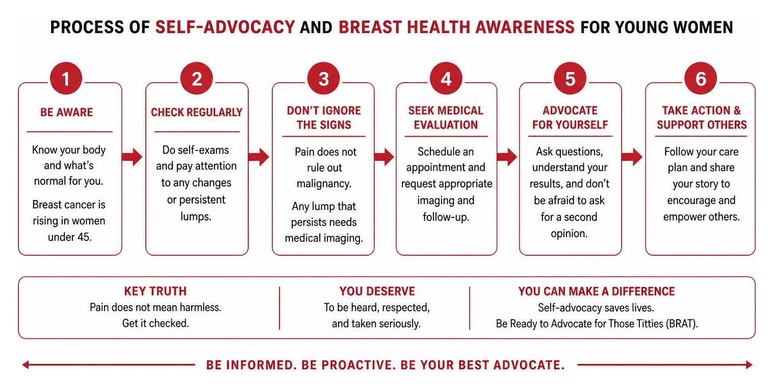 Process of self-advocacy and breast health awareness for young women Process of self-advocacy and breast health awareness for young women