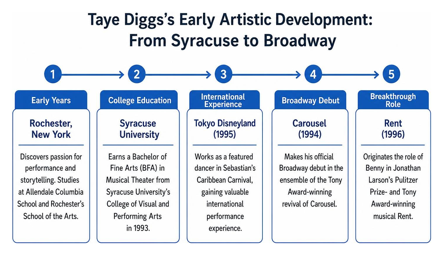 Timeline diagram of Taye Diggs's early artistic development from Syracuse to Broadway Timeline diagram of Taye Diggs's early artistic development from Syracuse to Broadway