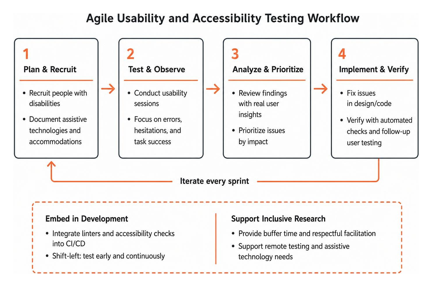 agile usability and accessibility testing workflow agile usability and accessibility testing workflow