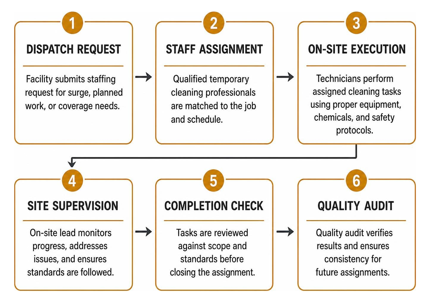 Temporary cleaning operational workflow from dispatch to quality audit Temporary cleaning operational workflow from dispatch to quality audit